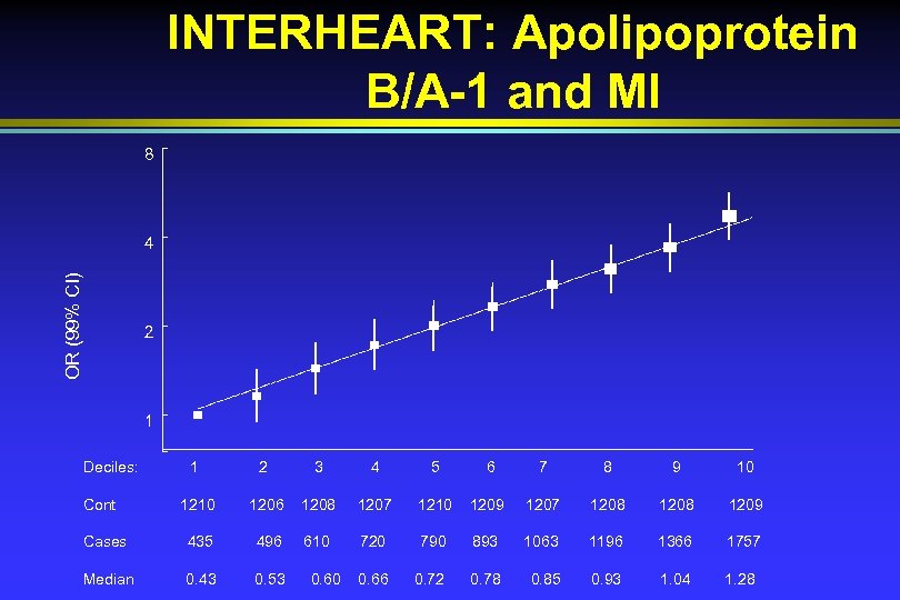 INTERHEART: Apolipoprotein B/A-1 and MI 8 OR (99% CI) 4 2 1 Deciles: 1