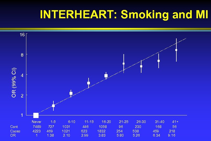 INTERHEART: Smoking and MI 16 OR (99% CI) 8 4 2 1 Never 1