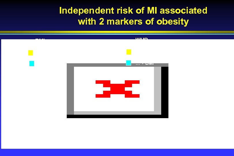 Independent risk of MI associated with 2 markers of obesity BMI WHR - adjusted