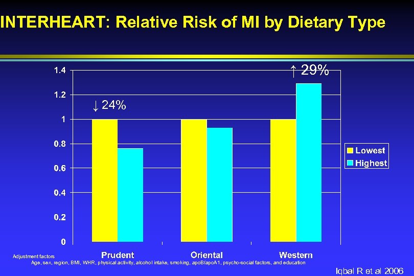INTERHEART: Relative Risk of MI by Dietary Type ↑ 29% ↓ 24% Adjustment factors