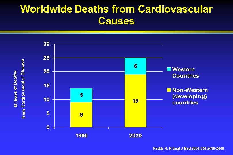 from Cardiovascular Disease Millions of Deaths Worldwide Deaths from Cardiovascular Causes Reddy K. N