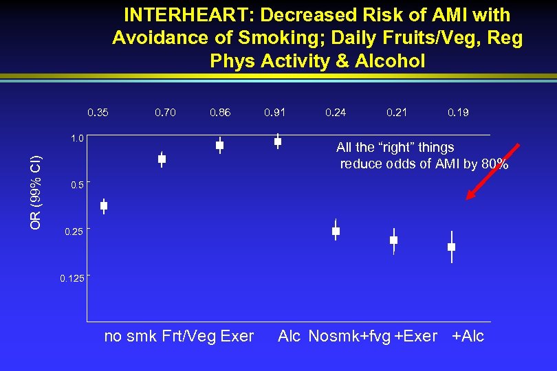 INTERHEART: Decreased Risk of AMI with Avoidance of Smoking; Daily Fruits/Veg, Reg Phys Activity