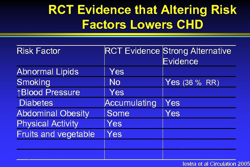 RCT Evidence that Altering Risk Factors Lowers CHD Risk Factor Abnormal Lipids Smoking ↑Blood