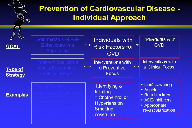 Prevention of Cardiovascular Disease Individual Approach GOAL Type of Strategy Determinants of Risk Behaviours
