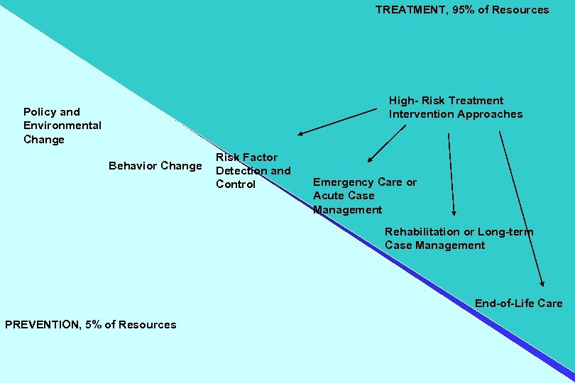 TREATMENT, 95% of Resources High- Risk Treatment Intervention Approaches Policy and Environmental Change Behavior