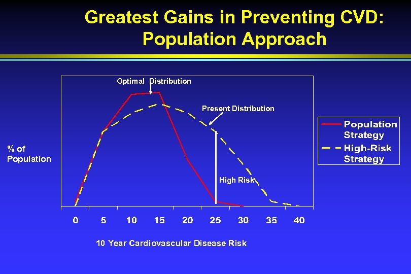 Greatest Gains in Preventing CVD: Population Approach Optimal Distribution Present Distribution % of Population