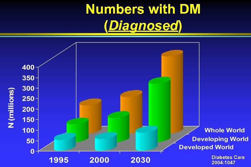 Numbers with DM (Diagnosed) Diabetes Care 2004: 1047 