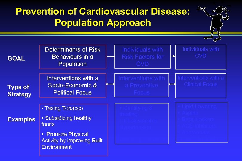 Prevention of Cardiovascular Disease: Population Approach GOAL Type of Strategy Determinants of Risk Behaviours