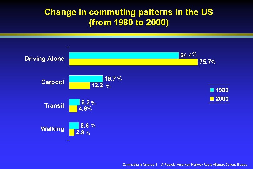 Change in commuting patterns in the US (from 1980 to 2000) % % %
