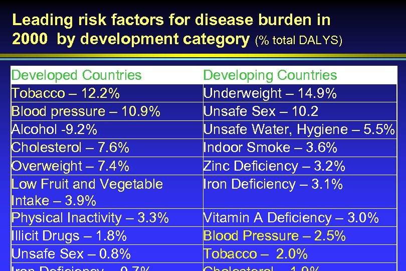 Leading risk factors for disease burden in 2000 by development category (% total DALYS)