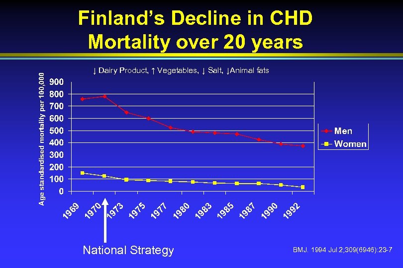 Finland’s Decline in CHD Mortality over 20 years ↓ Dairy Product, ↑ Vegetables, ↓