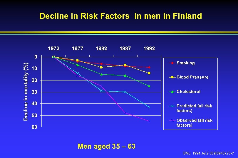Decline in Risk Factors in men in Finland Men aged 35 – 63 BMJ.