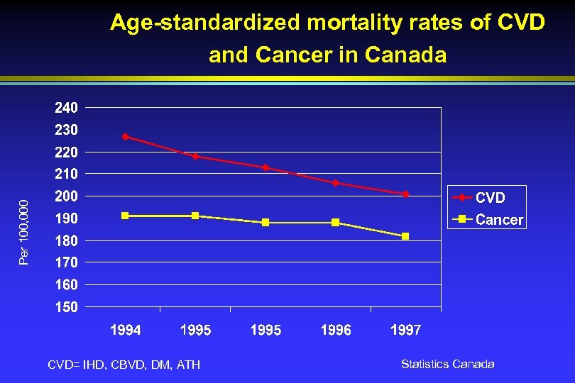 Per 100, 000 Age-standardized mortality rates of CVD and Cancer in Canada CVD= IHD,