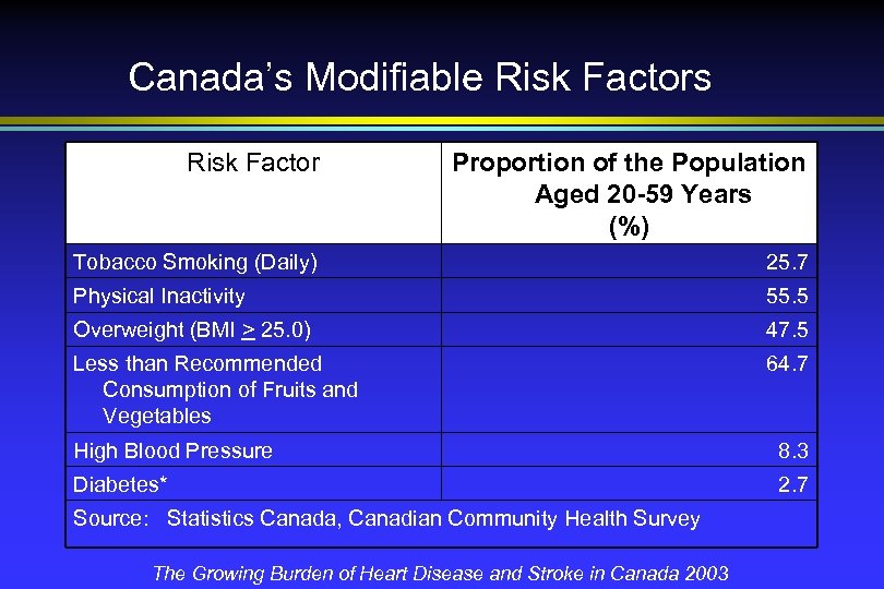 Canada’s Modifiable Risk Factors Risk Factor Proportion of the Population Aged 20 -59 Years