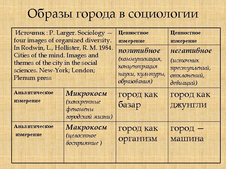 Образы города в социологии Источник : P. Larger. Sociology — four images of organized