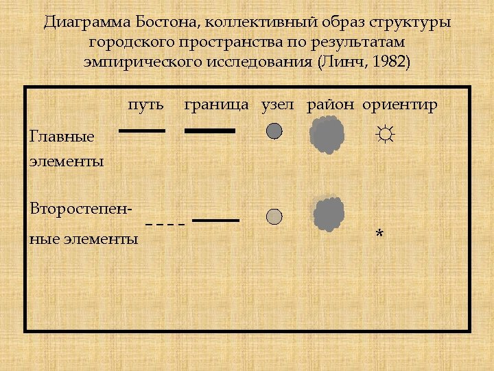 Диаграмма Бостона, коллективный образ структуры городского пространства по результатам эмпирического исследования (Линч, 1982) путь