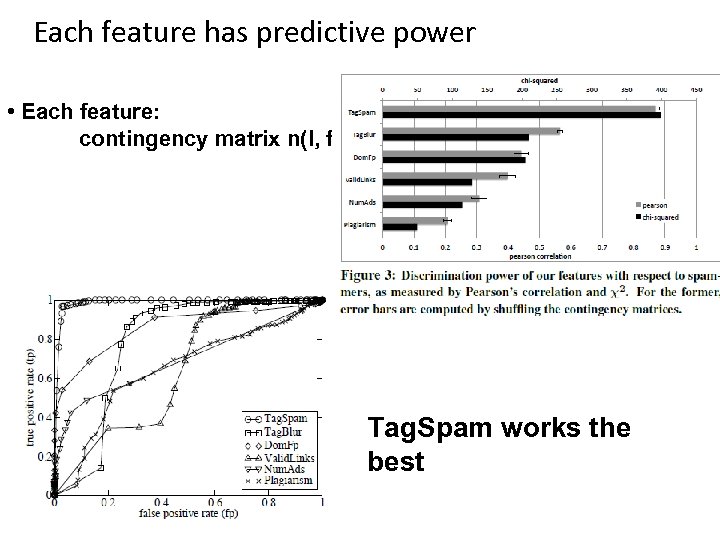Each feature has predictive power • Each feature: contingency matrix n(l, f) Tag. Spam