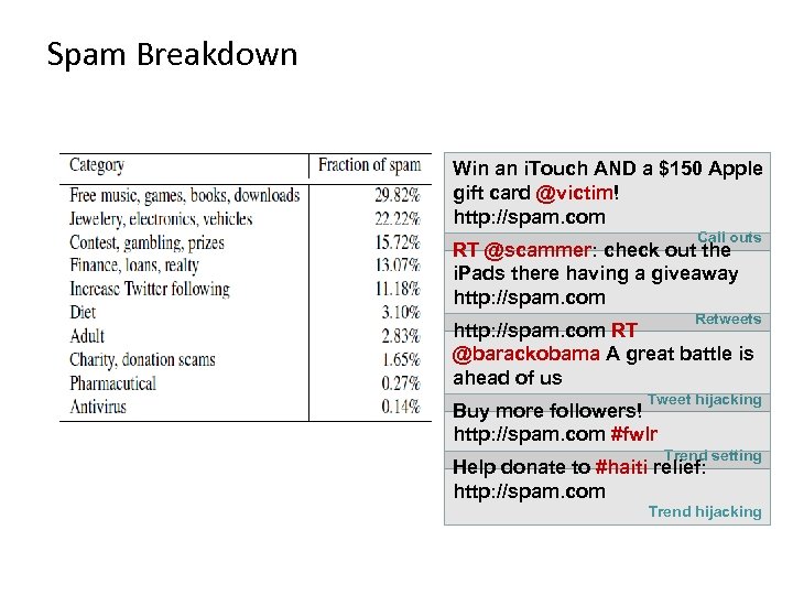 Spam Breakdown Win an i. Touch AND a $150 Apple gift card @victim! http: