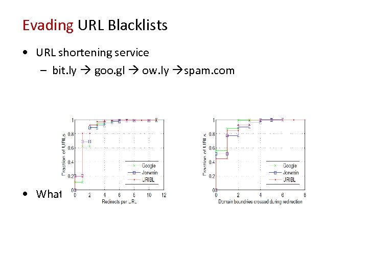Evading URL Blacklists • URL shortening service – bit. ly goo. gl ow. ly
