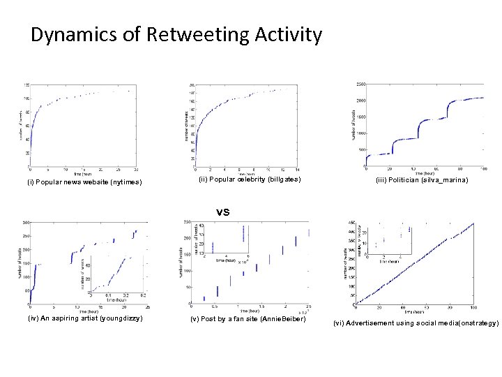 Dynamics of Retweeting Activity (i) Popular news website (nytimes) (ii) Popular celebrity (billgates) (iii)