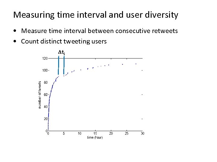 Measuring time interval and user diversity • Measure time interval between consecutive retweets •