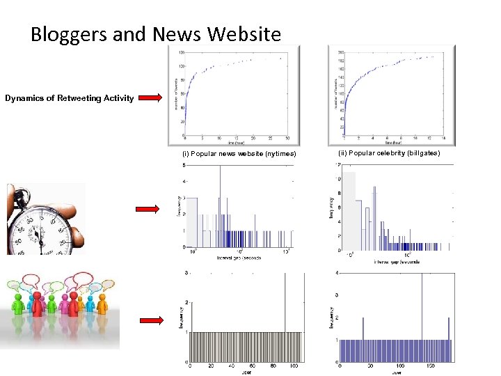 Bloggers and News Website Dynamics of Retweeting Activity (i) Popular news website (nytimes) (ii)