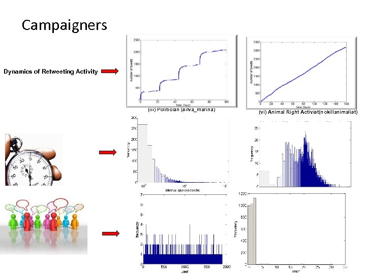 Campaigners Dynamics of Retweeting Activity (iii) Politician (silva_marina) (vi) Animal Right Activist(nokillanimalist) 