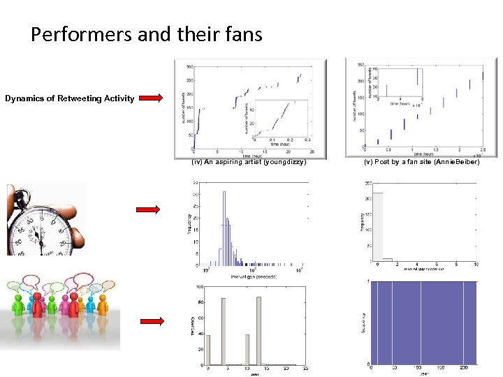 Performers and their fans Dynamics of Retweeting Activity (iv) An aspiring artist (youngdizzy) (v)