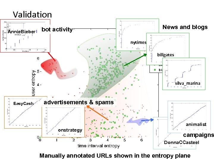 Validation Annie. Bieber News and blogs bot activity nytimes billgates silva_marina Easy. Cash advertisements