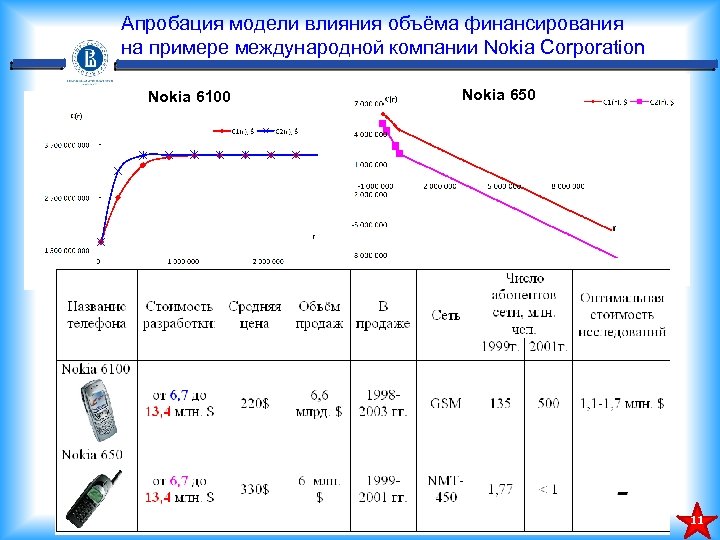 Апробация модели влияния объёма финансирования на примере международной компании Nokia Corporation Nokia 6100 Nokia