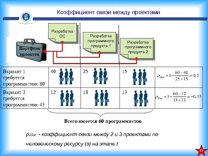 Коэффициент сложности портфеля проектов и программ