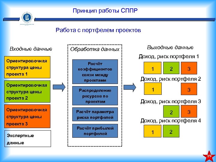 Принцип работы СППР Работа с портфелем проектов Входные данные Ориентировочная структура цены проекта 1