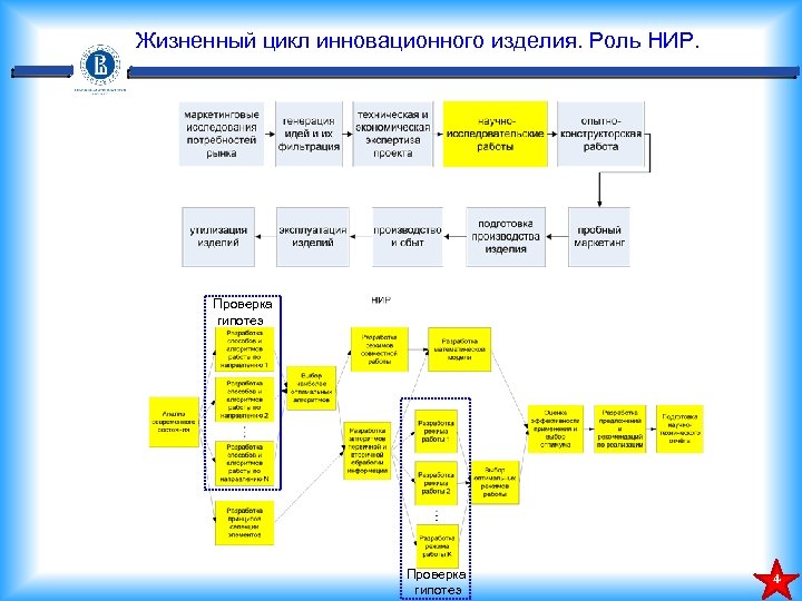 Жизненный цикл инновационного изделия. Роль НИР. Проверка гипотез 4 
