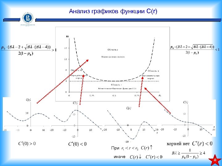 Анализ графиков функции С(r) При иначе корней нет 8 