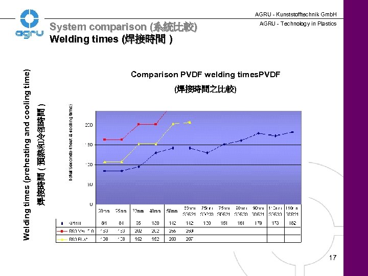 AGRU - Kunststofftechnik Gmb. H AGRU - Technology in Plastics Vergleich der PP Schweißzeiten