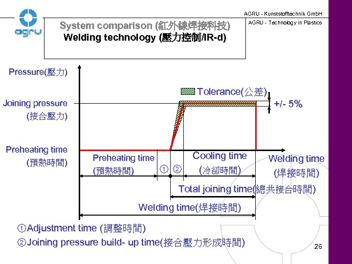 AGRU - Kunststofftechnik Gmb. H System comparison (紅外線焊接科技) Welding technology (壓力控制/IR-d) AGRU - Technology