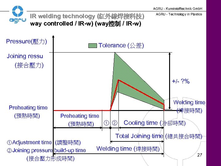 AGRU - Kunststofftechnik Gmb. H IR welding technology (紅外線焊接科技) way controlled / IR-w) (way控制