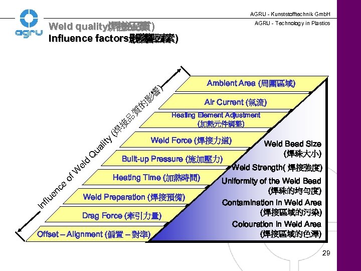 AGRU - Kunststofftechnik Gmb. H AGRU - Technology in Plastics Weld quality焊接品質 ) quality(焊接品質