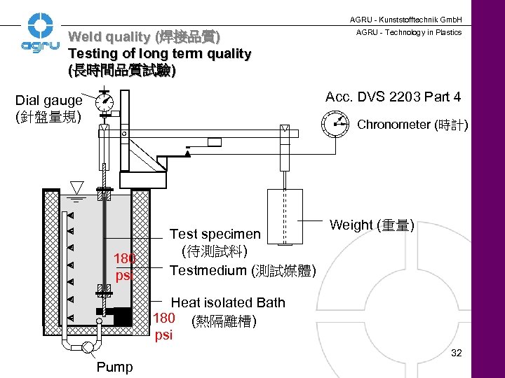 AGRU - Kunststofftechnik Gmb. H Weld quality (焊接品質) Testing of long term quality (長時間品質試驗)