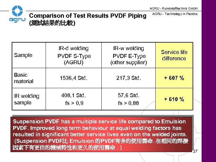 AGRU - Kunststofftechnik Gmb. H Comparison of Test Results PVDF Piping (測試結果的比較) AGRU -