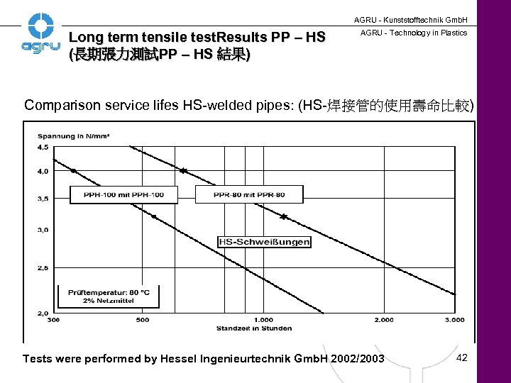 AGRU - Kunststofftechnik Gmb. H Long term tensile test. Results PP – HS (長期張力測試PP