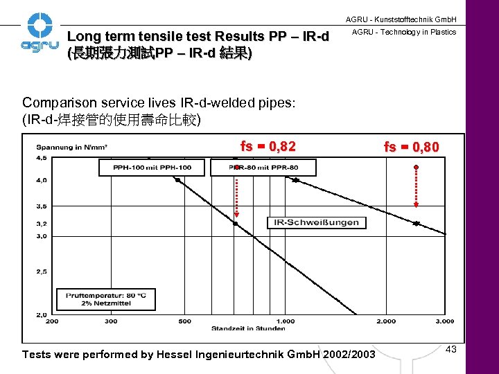 AGRU - Kunststofftechnik Gmb. H Long term tensile test Results PP – IR-d (長期張力測試PP