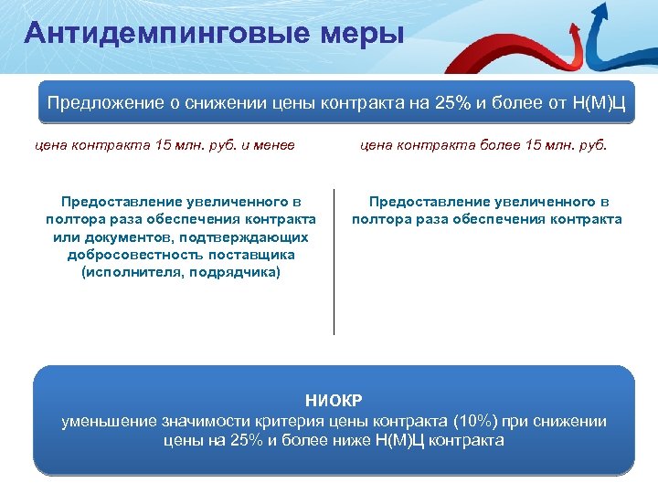 Антидемпинговые меры Предложение о снижении цены контракта на 25% и более от Н(М)Ц цена