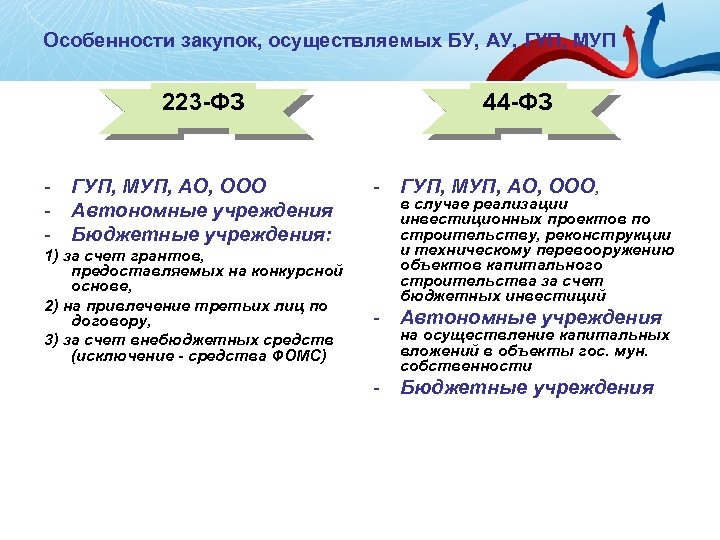 Автономное учреждение 223 фз. Особенности закупок. Особенности закупок автономные и бюджетные учреждения. Особенности госзакупок в казенных учреждениях. Особенности закупок бюджетными,автономными.