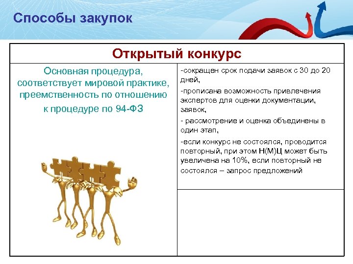 Способы закупок Открытый конкурс -сокращен срок подачи заявок с 30 до 20 Основная процедура,
