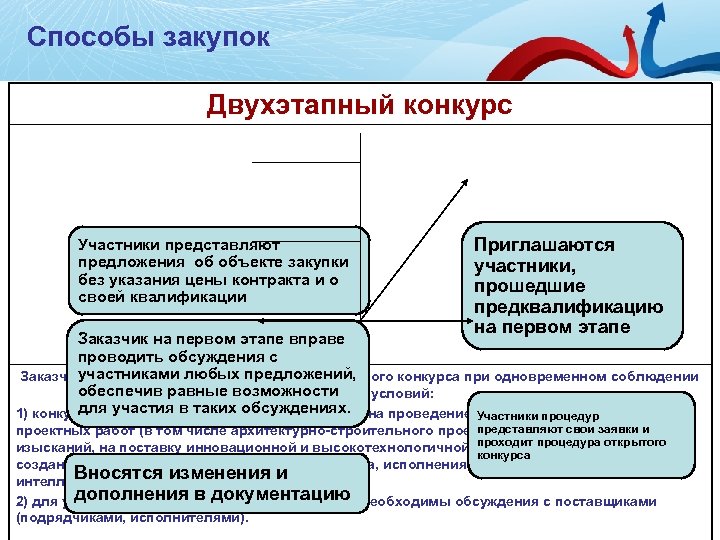 Способы закупок Двухэтапный конкурс Участники представляют предложения об объекте закупки без указания цены контракта