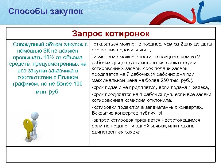 Способы закупок Запрос котировок Совокупный объем закупок с помощью ЗК не должен превышать 10%