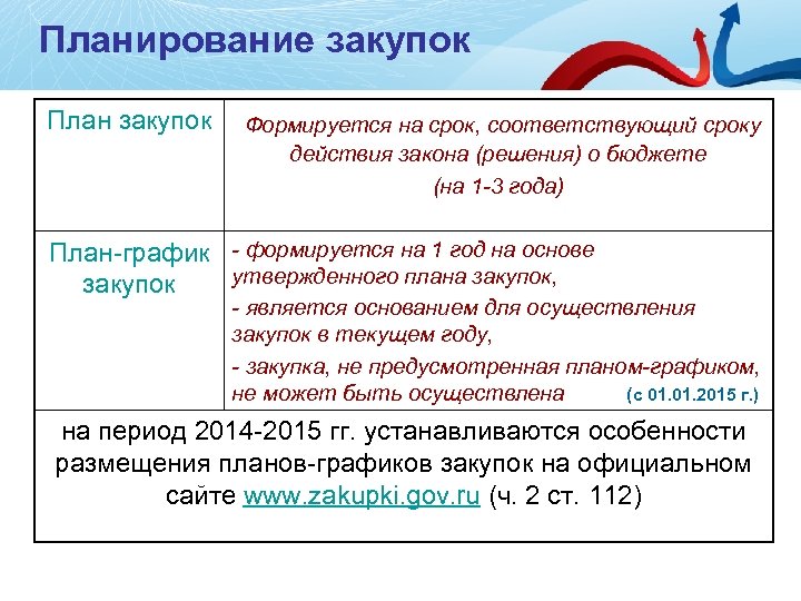 На какой срок формируется план закупок по 44 фз на