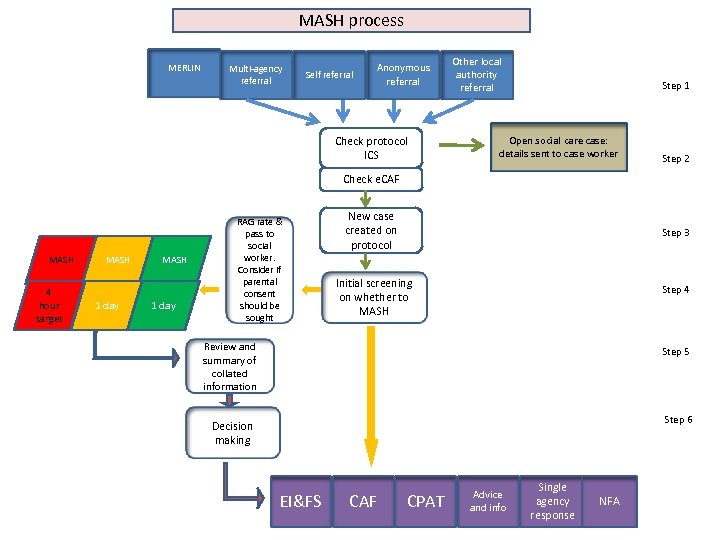 MASH process MERLIN Multi-agency referral Self referral Anonymous referral Check protocol ICS Other local