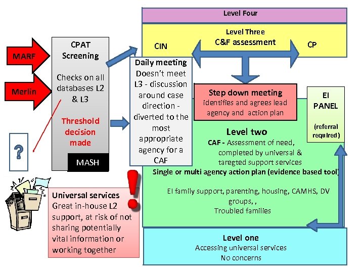 Level Four Level Three MARF Merlin CPAT Screening Checks on all databases L 2